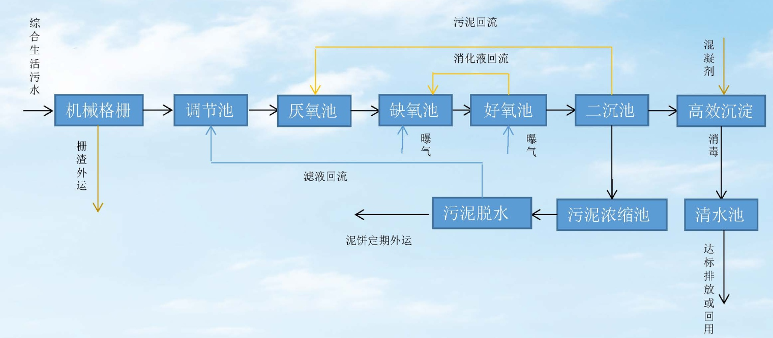 智慧集成一体化污水处理站工艺流程图